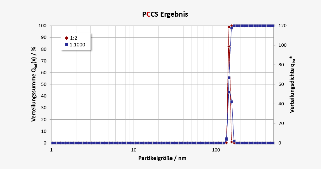 Nanoparticle sizing with PCCS for pure acrylic emulsion