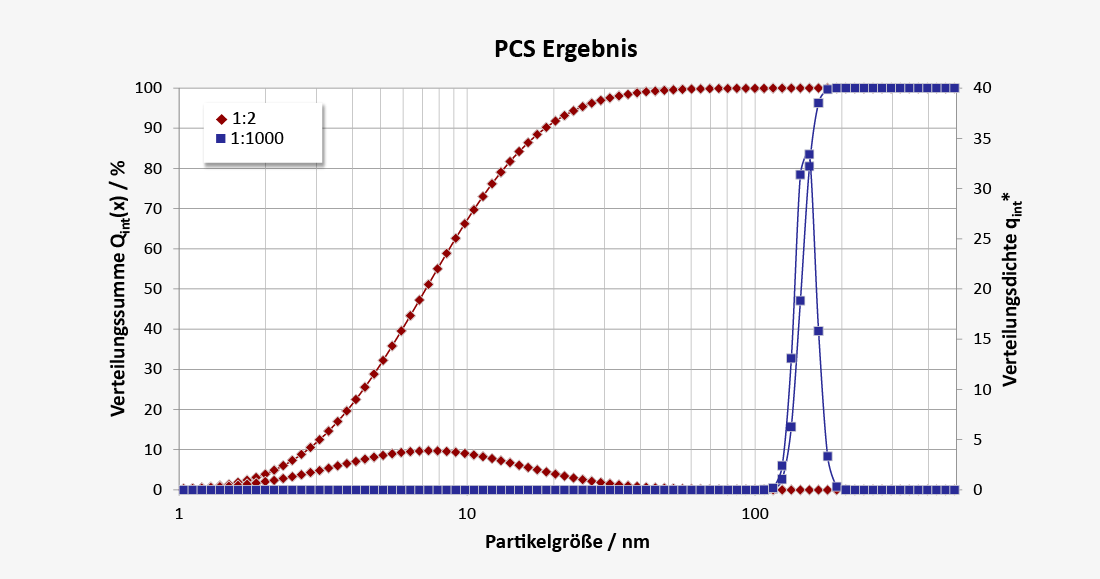 Nano particle sizing with PCS for pure acrylic emulsion