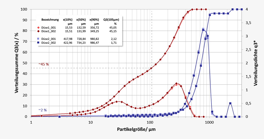 Particle size distribution of agricultural spray