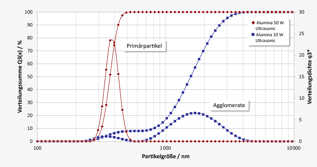 Nanoparticles in Alumina Powder