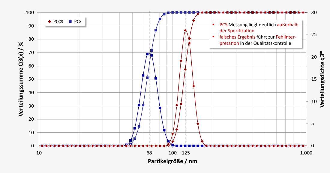 Particle sizing for ophtalmic emulsion