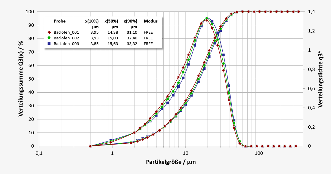 Particle size distribution of API Baclofen