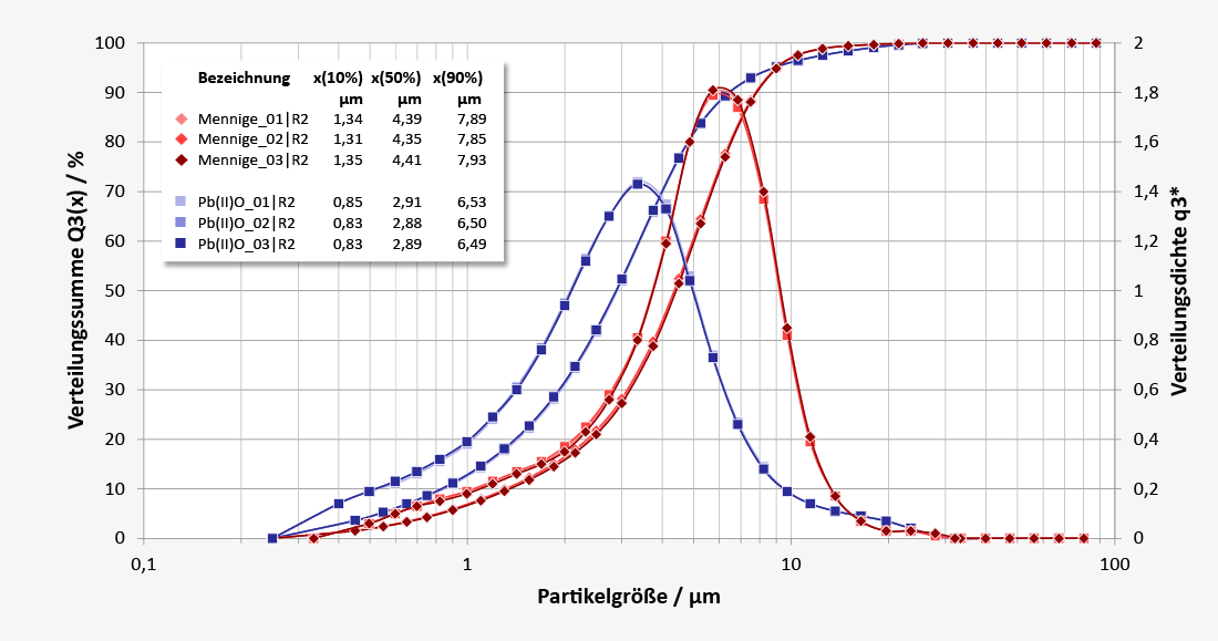 Particle size distribution of lead oxide