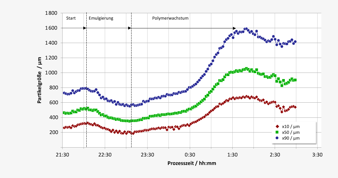 Particle growing with emulsions