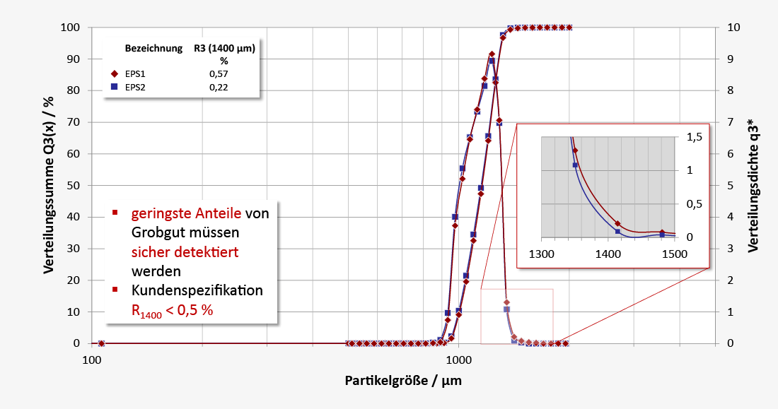 Particle sizing for expanded polysterene