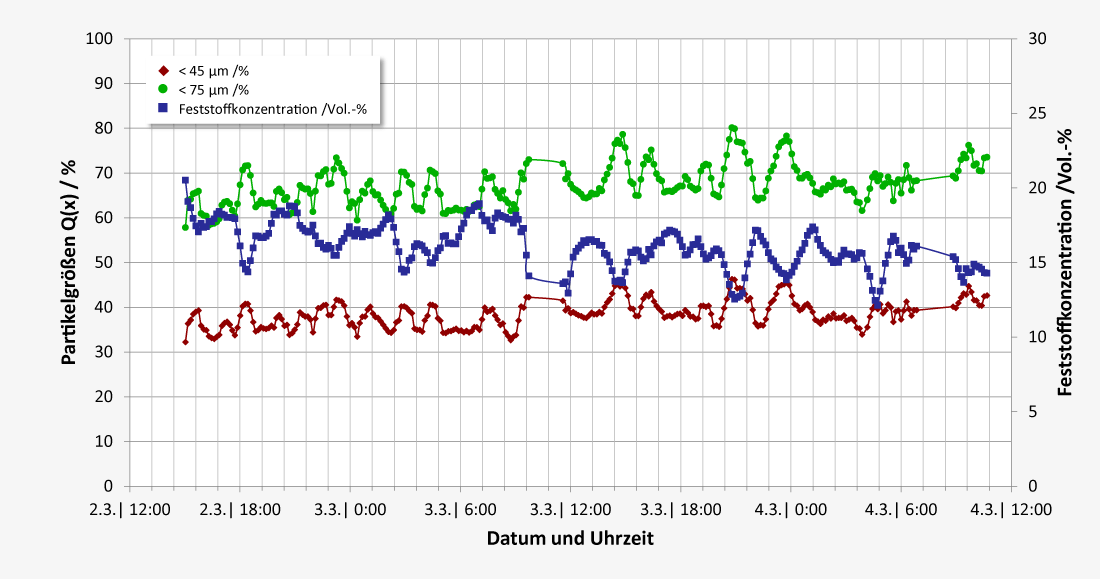 Trend diagram about change in particle size from ground ore