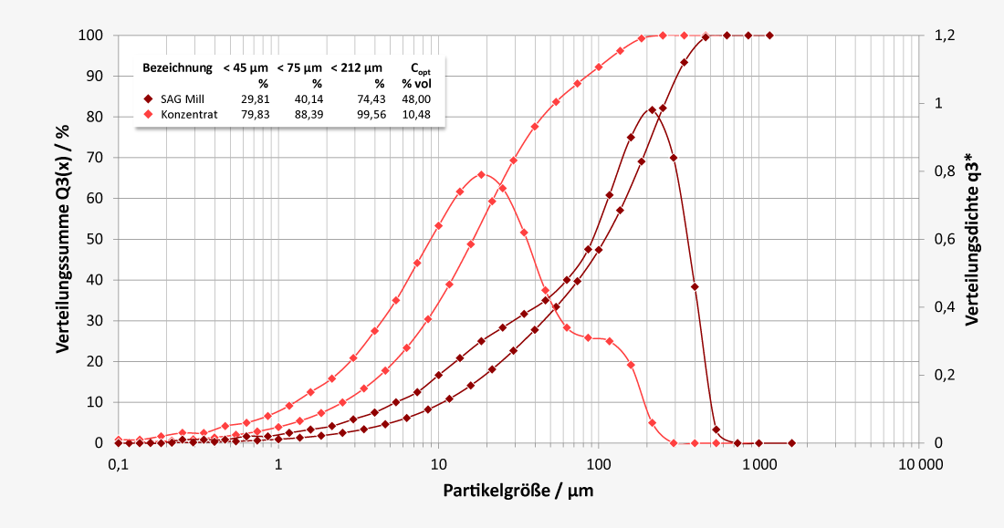 Particle size distribution of ore powder