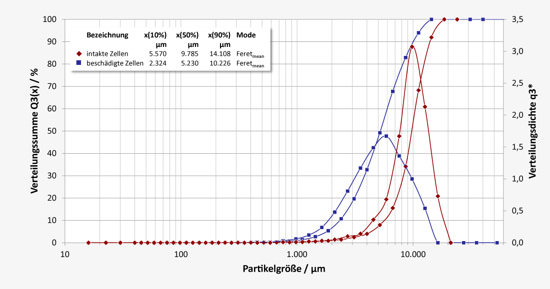 Particle size distribution of fruit pulps