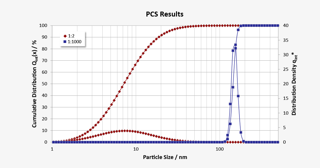 Nanoparticle Sizing with PCS for pure acrylic emulsion