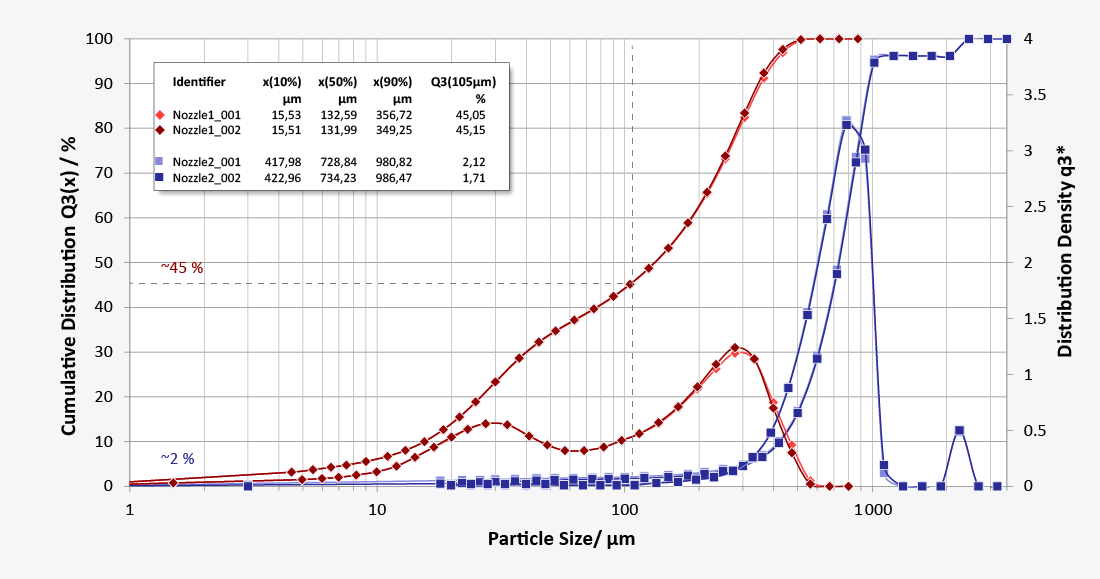 Particle size distribution of agriculture spray