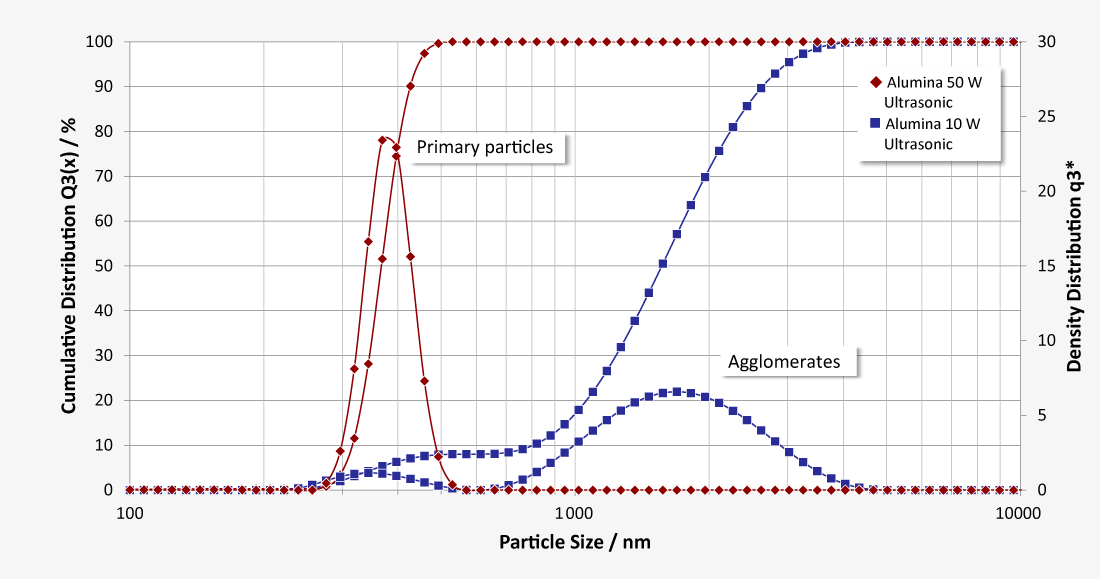 Diagram for nano particle size distribution of alumina powder showing primary particles and agglomerates