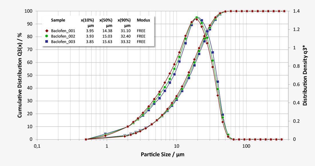 Particle size distribution of API Baclofen