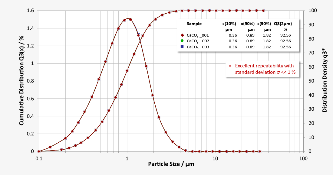 Particle size distribution of calcium carbonate