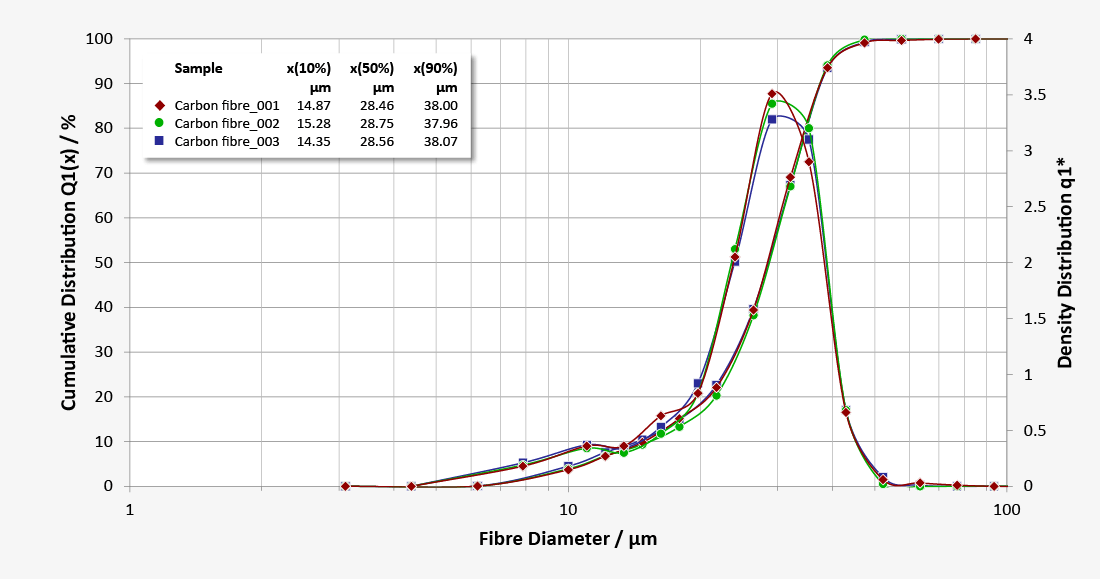 Particle shape analysis of carbon fibre diameter with DIFI