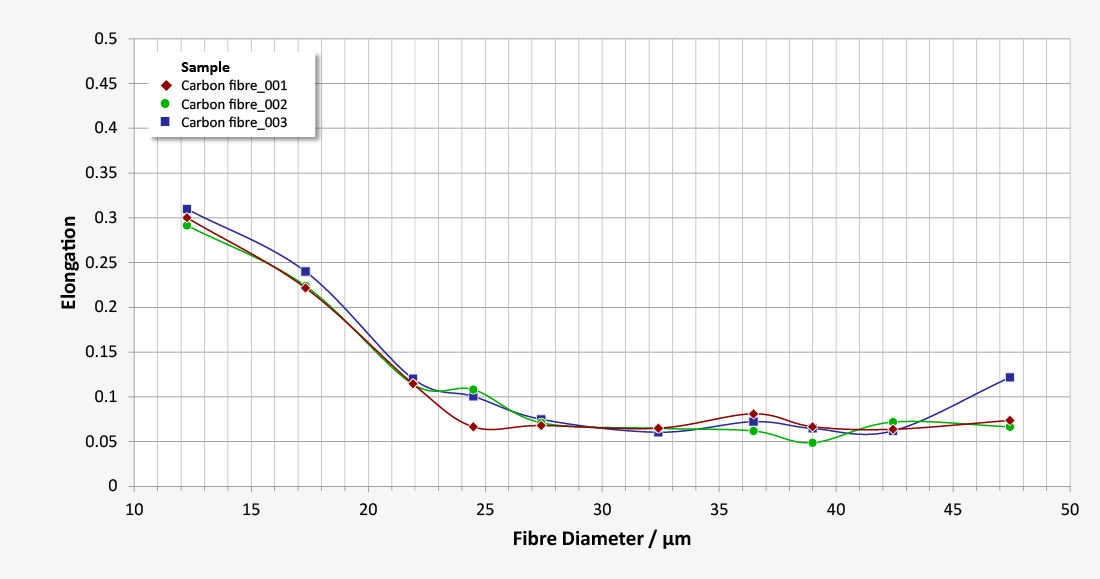 Diagram showing elongation of carbon fibres