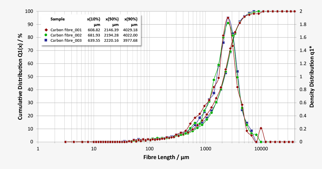 Diagram for particle shape of carbon fibres basing on LEFI