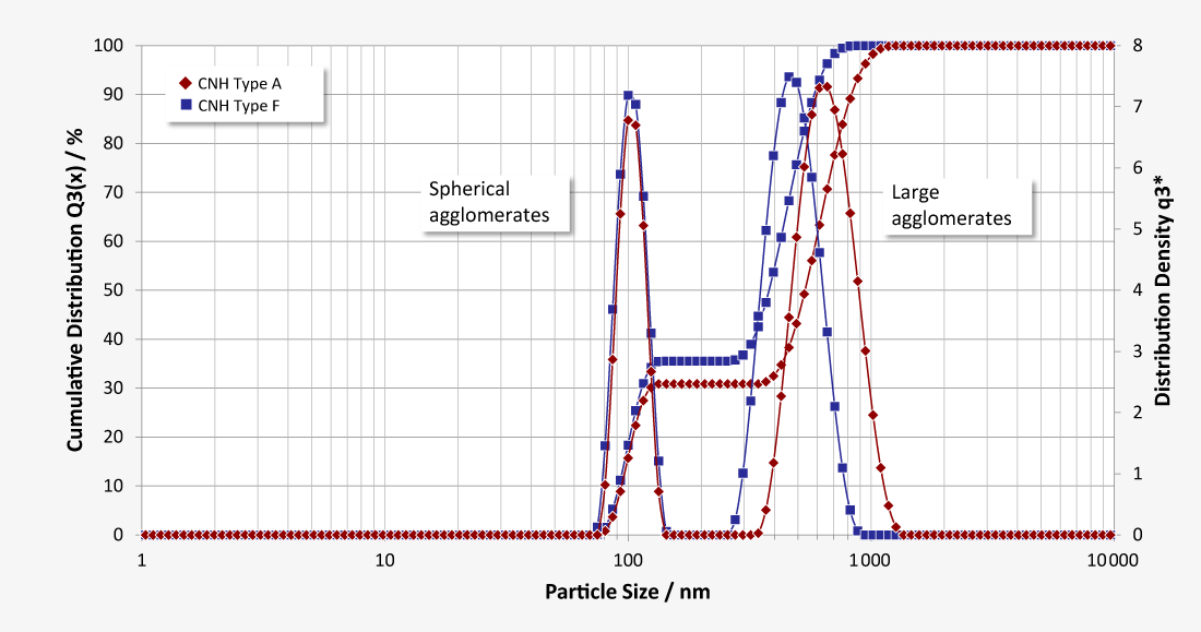 Diagram showing the nano particle sizing of nanohorns