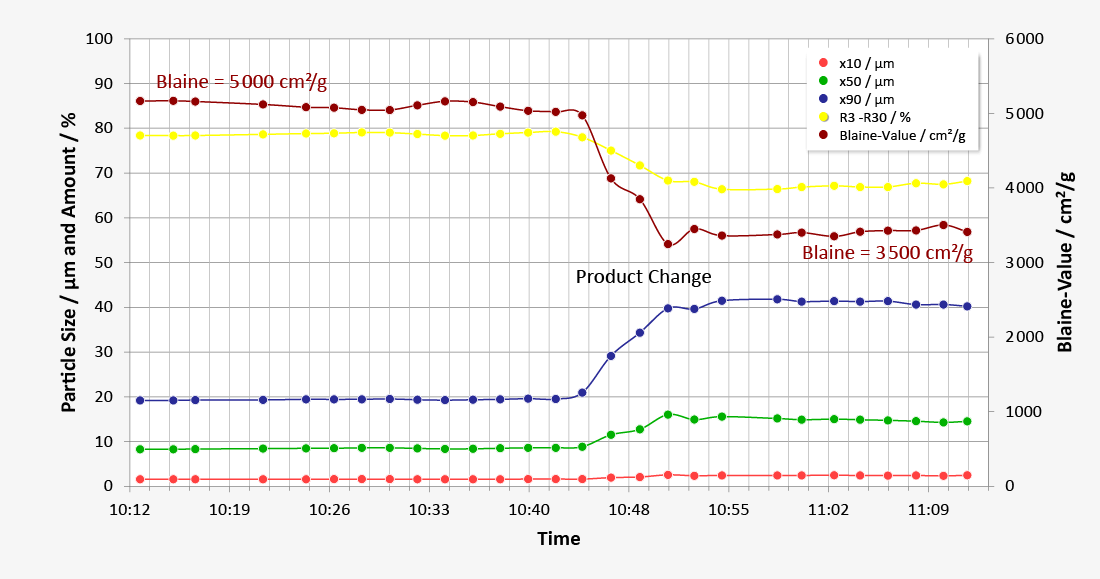 Analysing grain size and blaine value of cement with laser diffraction