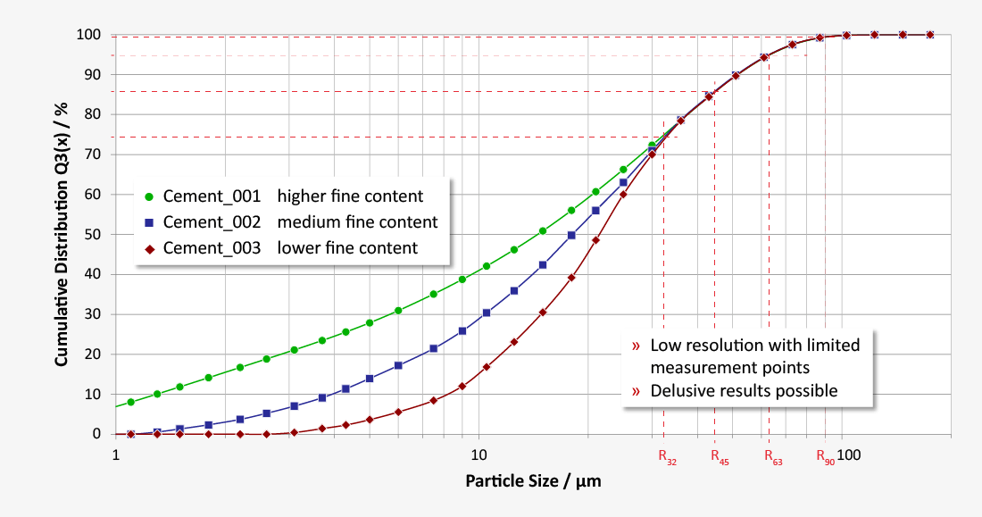 Monitoring the fineness of cement particles