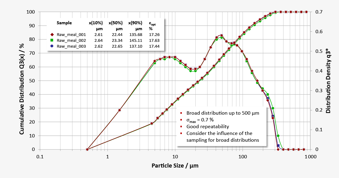 Particle size distribution of raw meal and cement