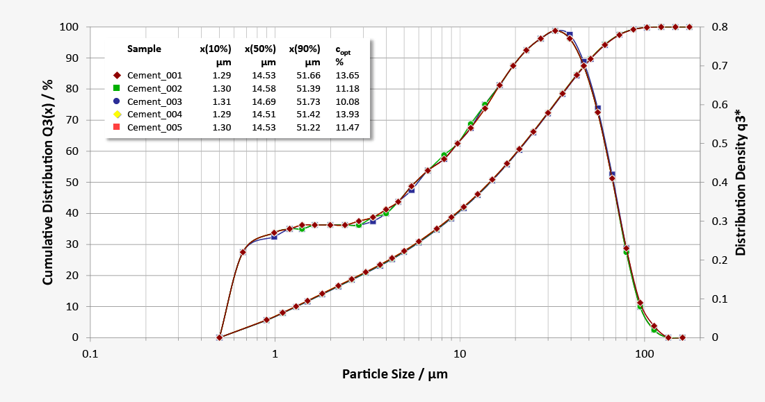 Repeatability of cement particle sizing with Sympatec online particle sizer