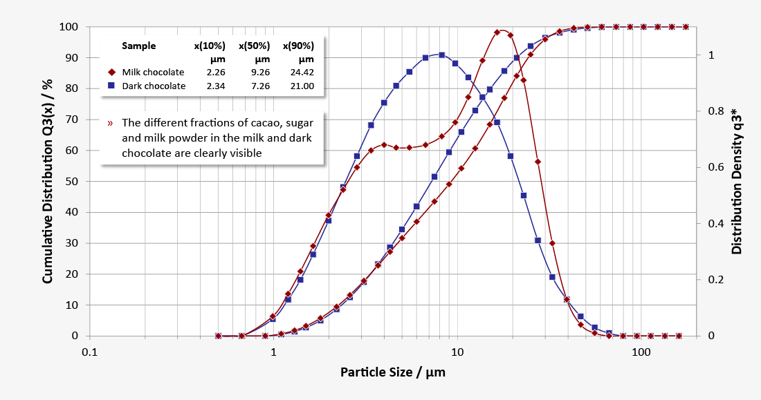 Particle size distribution of different chocolate types with different proportions of fine and coarse chocolate particles