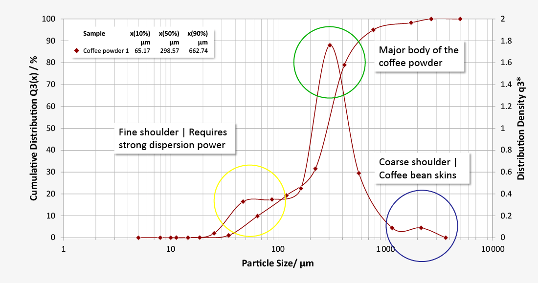 Single particle detection with image analysis for coffee powders optimization