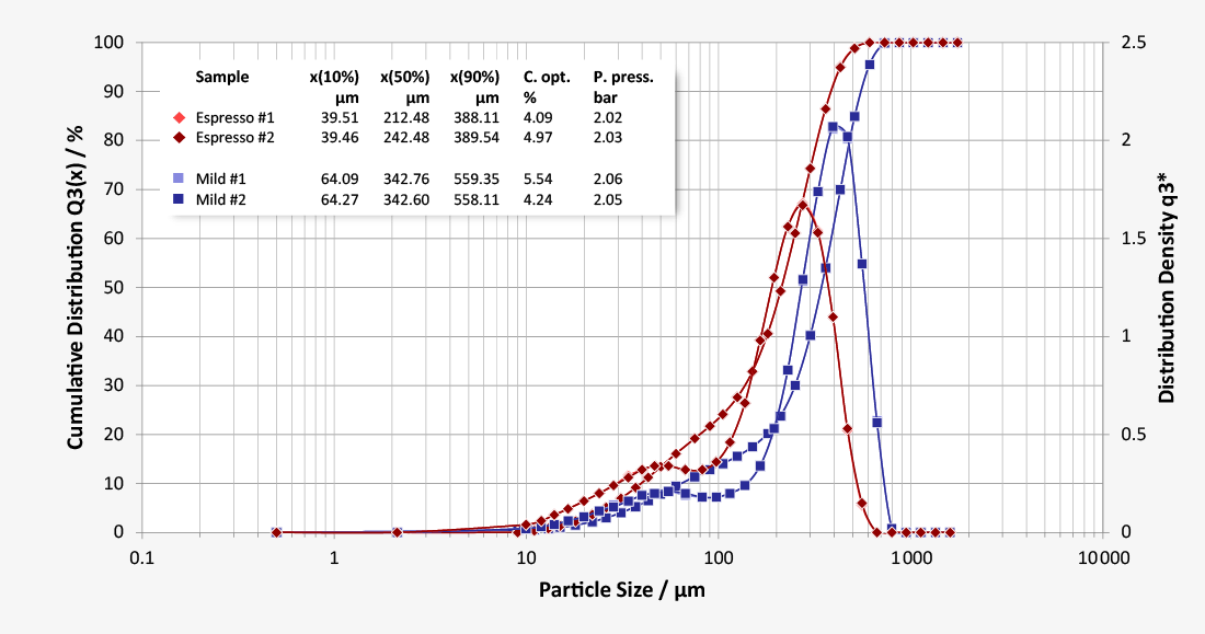 reproducible particle size distributions of ground coffee