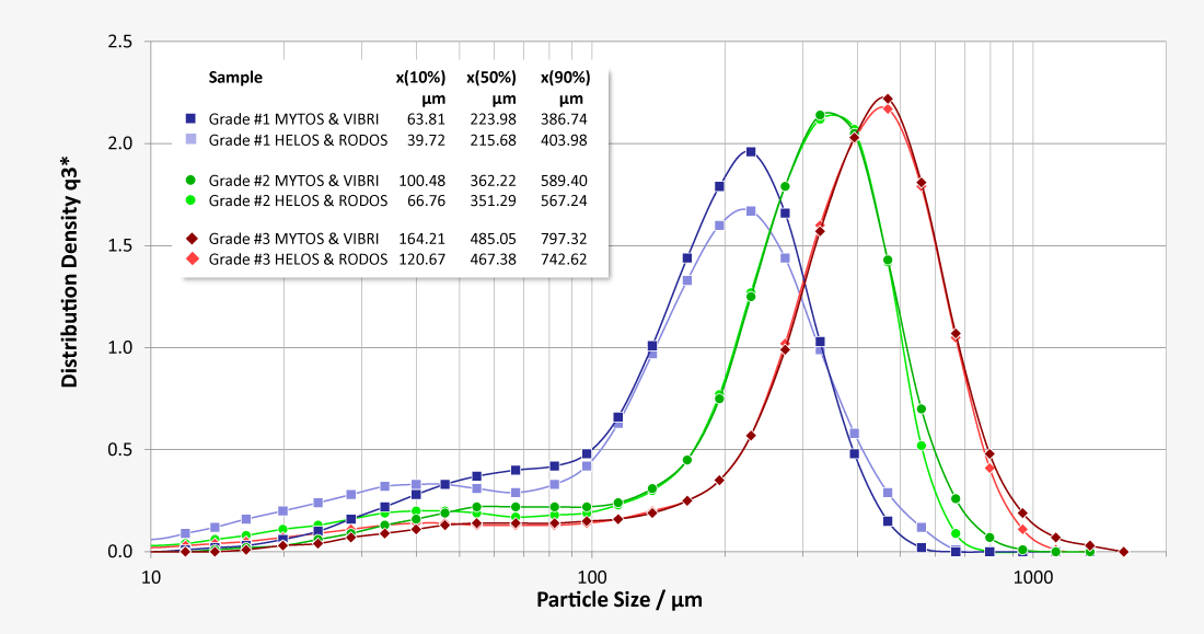 Grain size distribution of 3 different types of coffee with varying degrees of grinding