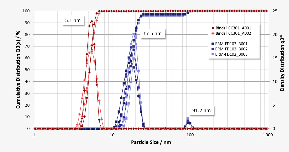 Diagram showing nano particle analysis of colloidal silica