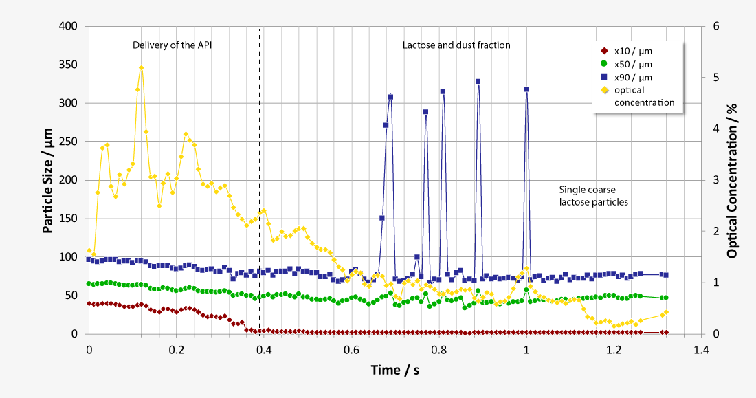 Analysis of discharge behaviour of dpi