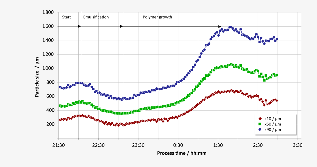 Diagram showing particle growth of polysterene (EPS) emulsion