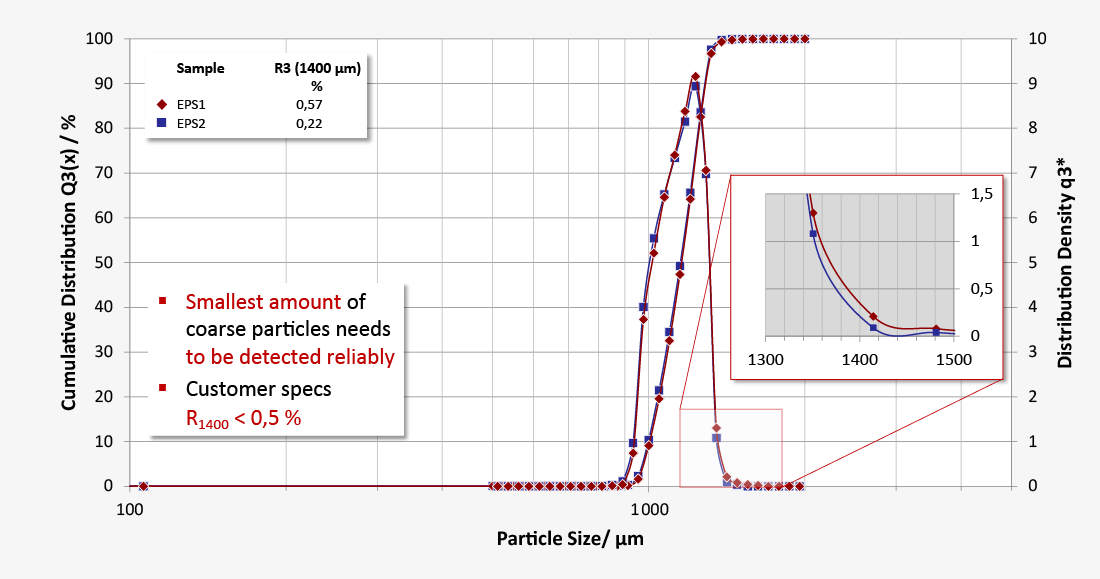 Particle size distribution of expanded polysterene