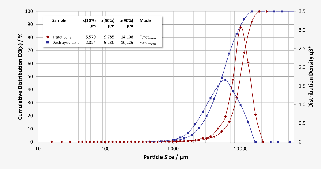 Particle shape and particle size distribution of juice