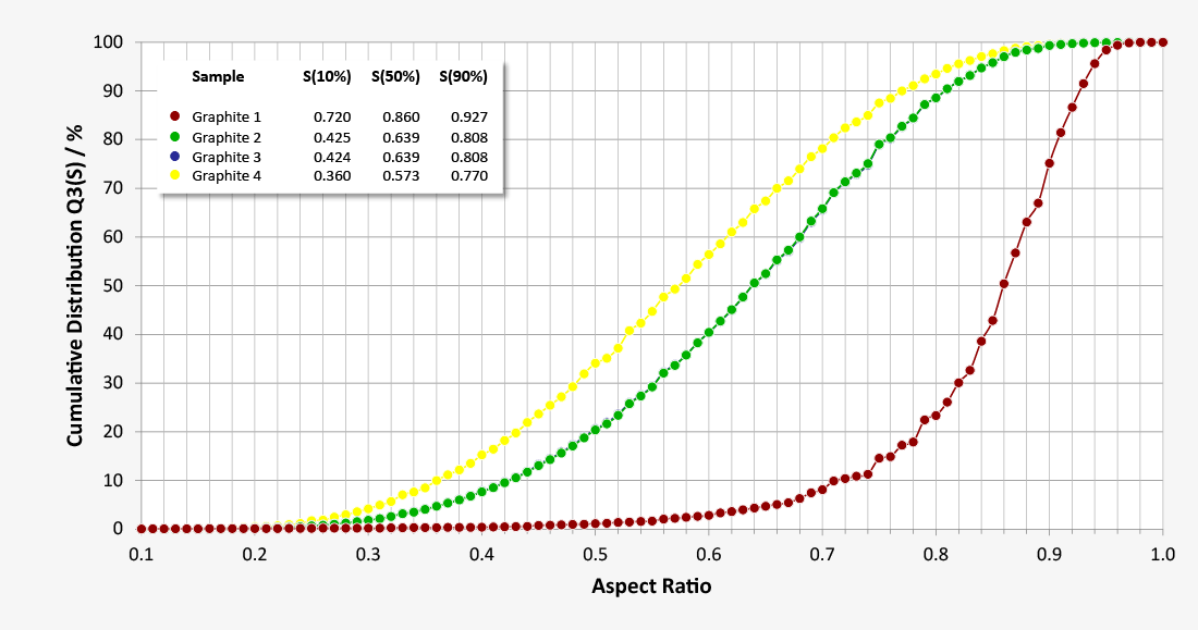 Diagram showing particle shape of graphite basing on ascpec ratio