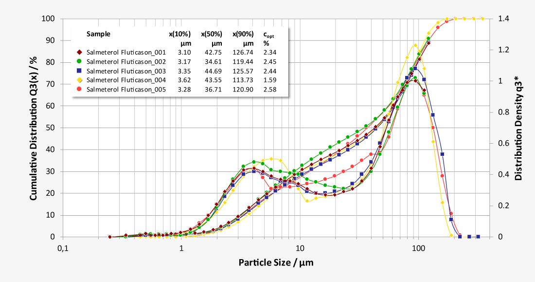 Particle size analysis of local acting inhalant - Bronchi