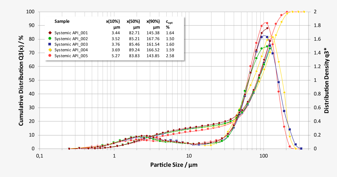 Particle size analysis of systemic acting inhalant - bronchioles