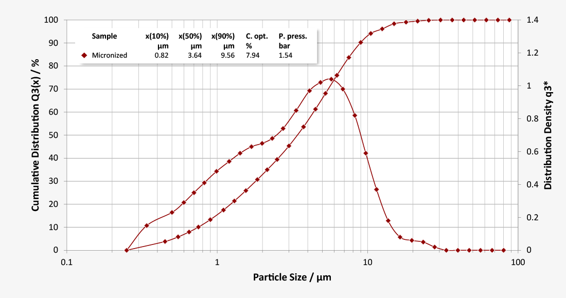 Particle size distribution of micronised lactose