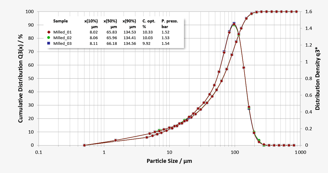 Good repeatability subsample measurments of milled lactose