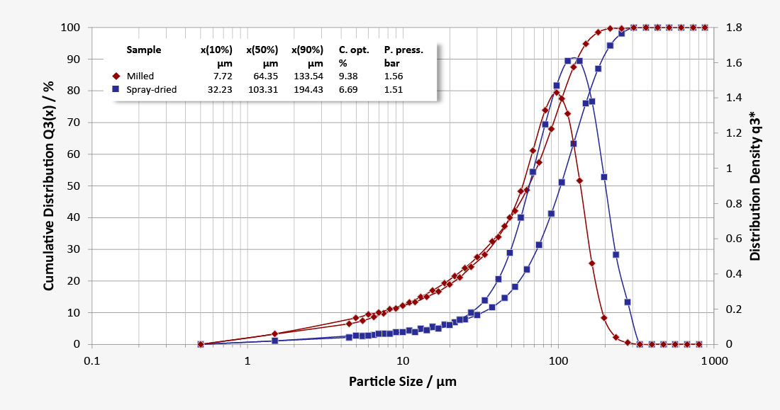 Particle size distribution of milled and spray-dried lactose