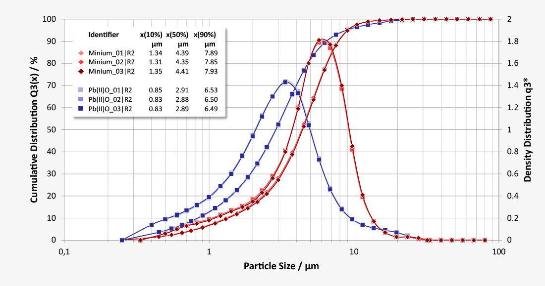 Particle size distribution of lead oxide powders