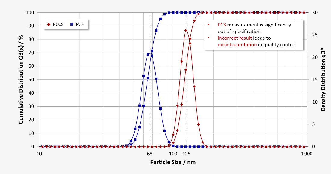 Particle sizing for ophthalmic emulsion