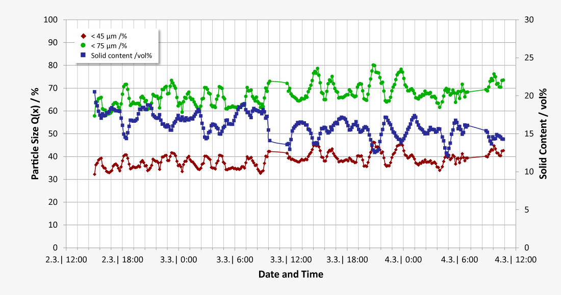 Trend diagram about change in particle size from ground ore