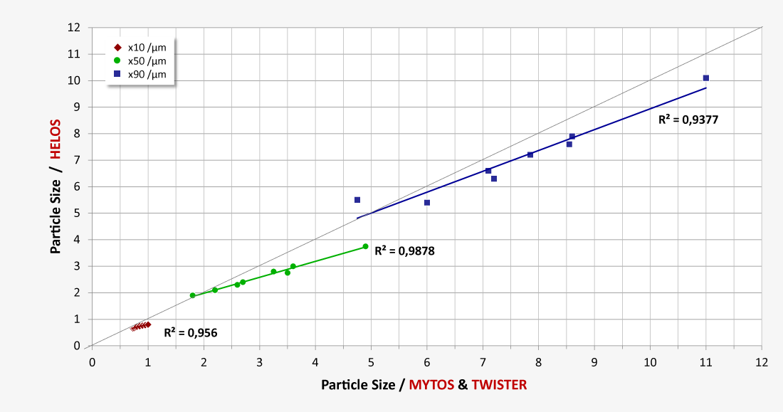 Comparability of lab and process analytics for lactose