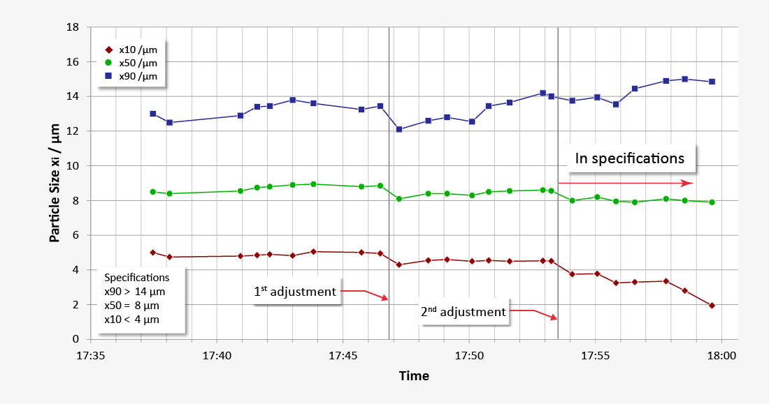 Trend display of critical values