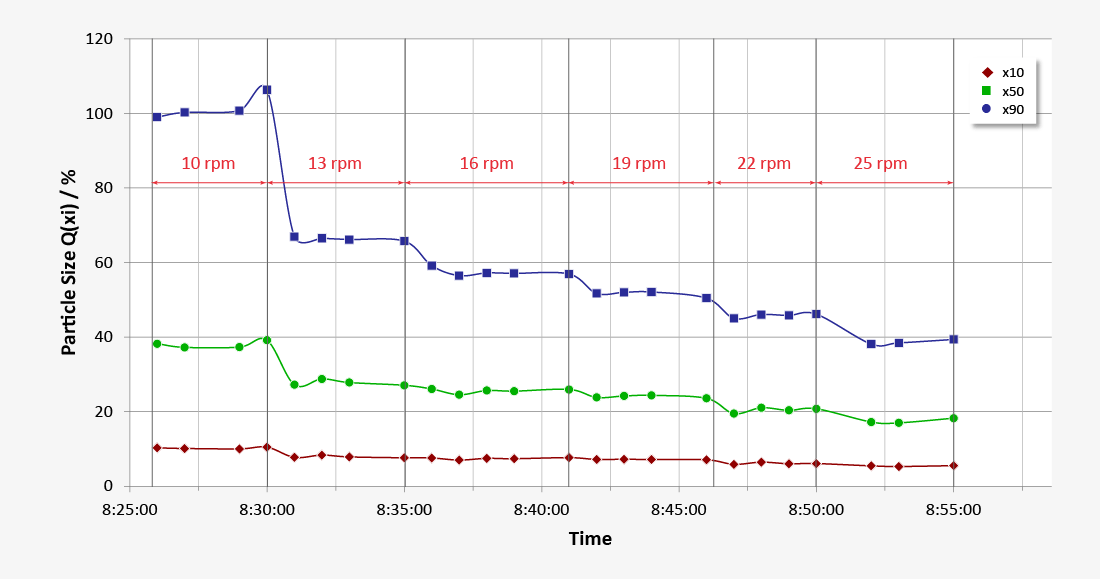 Diagram for particle size distribution of powder coatings