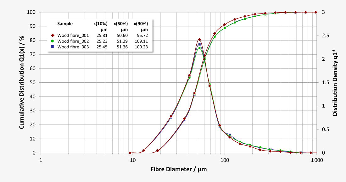 Q1 distribution of the fibre thickness with diameters of around 10 microns to 500 microns for an x50 value of around 50 microns | Measurement of three samples with good reproducibility