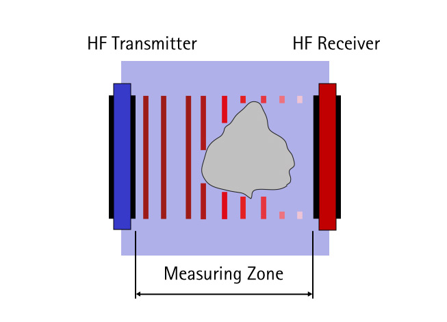 Particles larger than the wavelength of the ultrasound