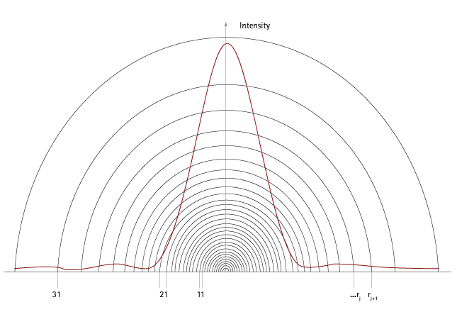 Intensity distribution of a larger particle