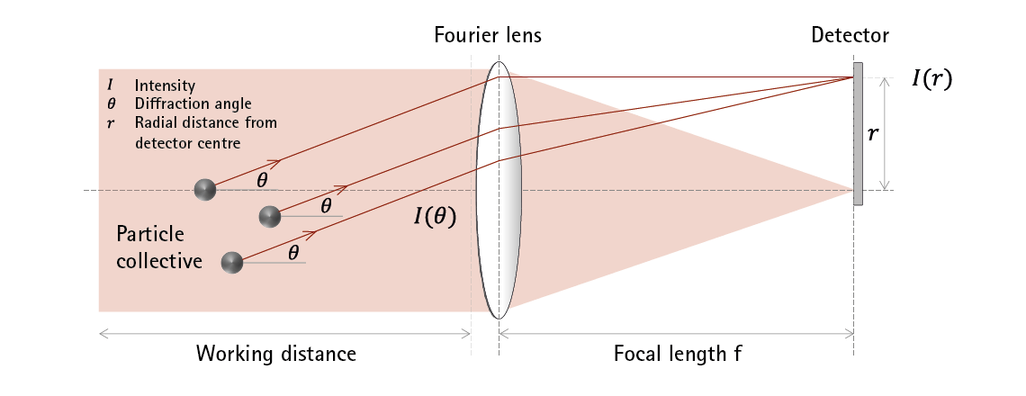 The principle of particle size measurement with laser diffraction